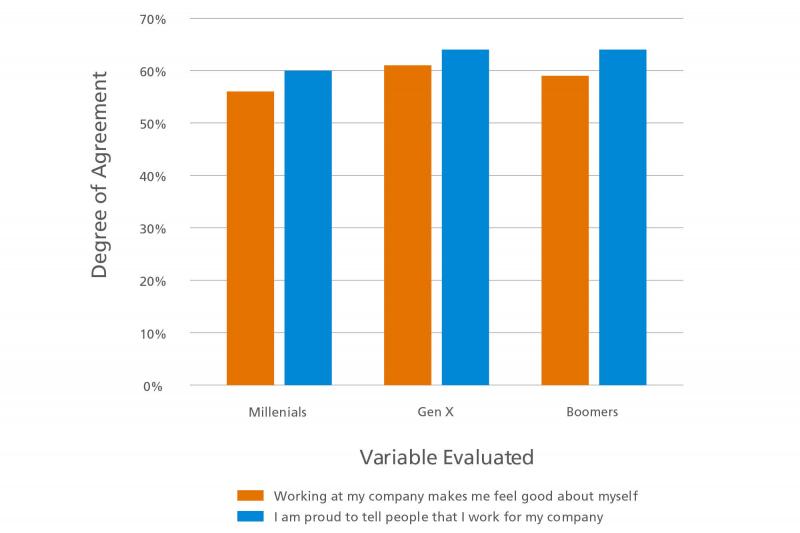 A graph showing employee engagement over the years of employment